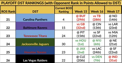 week 17 defense rankings|best fantasy defenses week 17.